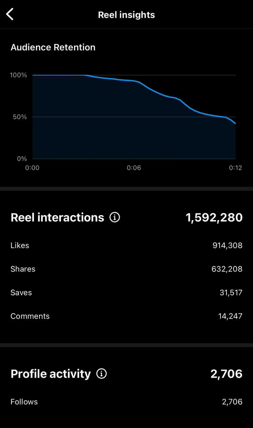 A real Instagram Reel insights screen showing an audience retention curve and 1.5M interactions